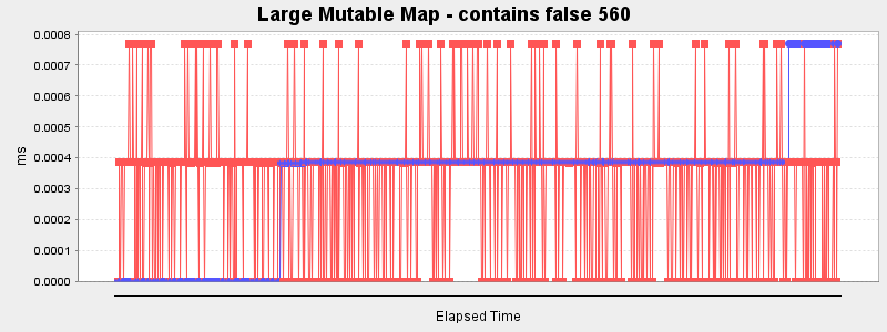 Large Mutable Map - contains false 560